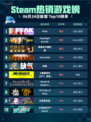 🔥Steam热销游戏榜PEAK登顶！