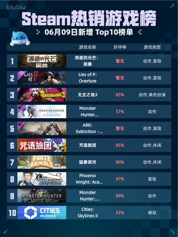 Steam热销游戏榜消逝的光芒：困兽登顶🔥🔥🔥截图1