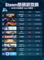 Steam热销游戏榜消逝的光芒：困兽登顶🔥🔥🔥