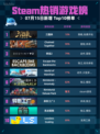🔥Steam热销游戏榜三国杀登顶！