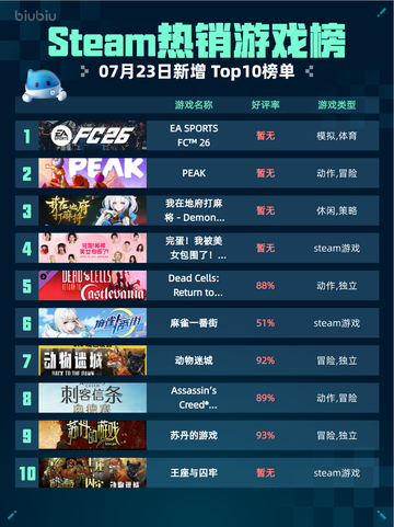 🔥Steam热销游戏榜EA SPORTS FC™ 26登顶💥截图1