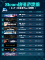 Steam热销游戏榜苍翼：混沌效应登顶