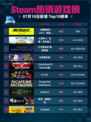 🔥Steam热销游戏榜《赛博朋克2077：终极版》登顶💥