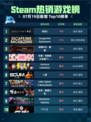 🔥Steam热销游戏榜命运2登顶💥