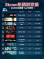 🔥Steam热销游戏榜Ready or Not登顶💥
