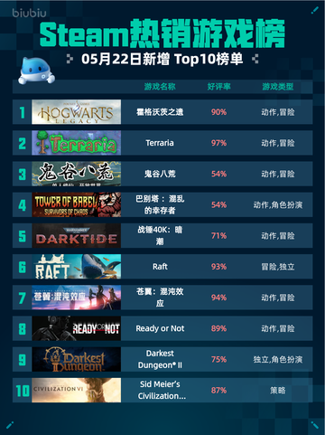 Steam热销游戏榜霍格沃茨之遗登顶截图1