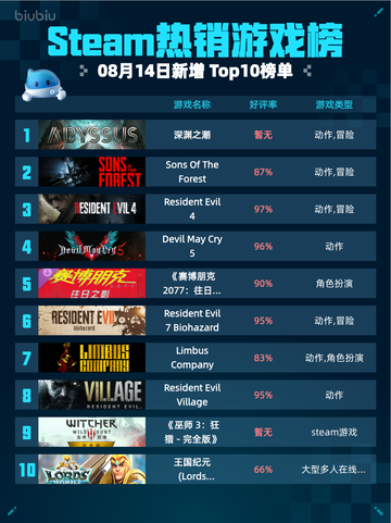 🔥Steam热销游戏榜深渊之潮登顶💥截图1