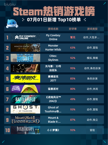 Steam热销游戏榜Fly Cowboy Online登顶截图1