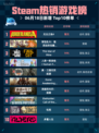 💥Steam热销游戏榜无主之地4登顶🔥超神游戏等你来战🎮
