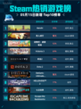 Steam热销游戏榜Kenshi登顶