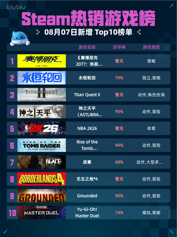 🔥Steam热销游戏榜《赛博朋克2077：终极版》登顶💥截图1