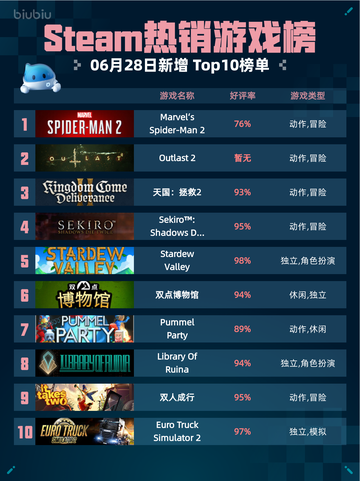 🔥Steam热销游戏榜Marvel‘s Spider-Man 2登顶💥截图1