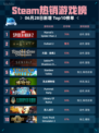 🔥Steam热销游戏榜Marvel‘s Spider-Man 2登顶💥