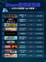 Steam热销游戏榜全面战争：战锤3登顶