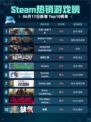 Steam热销游戏榜方舟: 生存飞升登顶🔥🎮