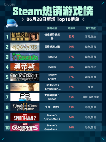 🔥Steam热销游戏榜情感反诈模拟器登顶💥截图1