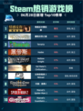 🔥Steam热销游戏榜情感反诈模拟器登顶💥