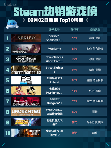 🔥Steam热销榜榜首！只狼GOTY登顶✨截图1