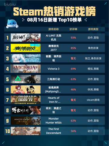🔥Steam热销游戏榜AI LIMIT无限机兵登顶💥截图1