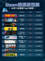 Steam热销游戏榜崩溃大陆 2登顶