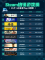 Steam热销游戏榜警区登顶