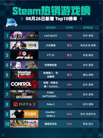 🔥Steam热销游戏榜Last Epoch登顶👑截图1