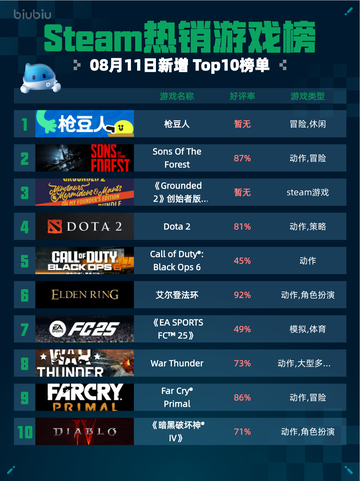 🔥Steam热销游戏榜枪豆人登顶💥截图1