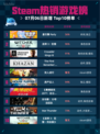 🔥Steam热销游戏榜星引擎 Party登顶💥