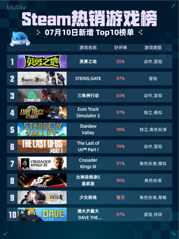 🔥Steam热销游戏榜英勇之地登顶💥截图1