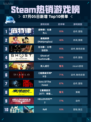🔥Steam热销游戏榜底特律：化身为人登顶💥