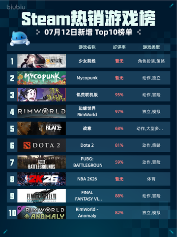 🎮Steam热销游戏榜《少女前线》登顶！🔥截图1