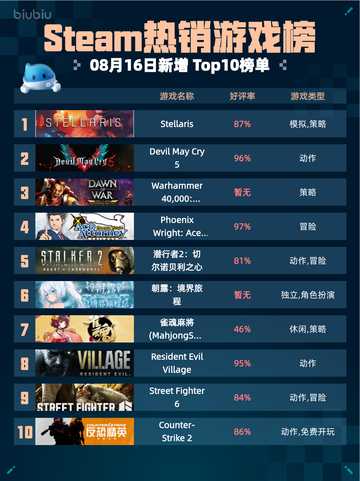 🎮Steam热销游戏榜Stellaris登顶🔥截图1