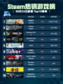 🔥Steam热销游戏榜王国纪元 (Lords Mobile)登顶👑