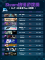 🔥Steam热销游戏榜方舟: 生存飞升登顶💥