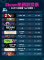 Steam热销游戏榜义闻录：轮回登顶