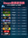 🔥Steam热销游戏榜Dota 2登顶🏆