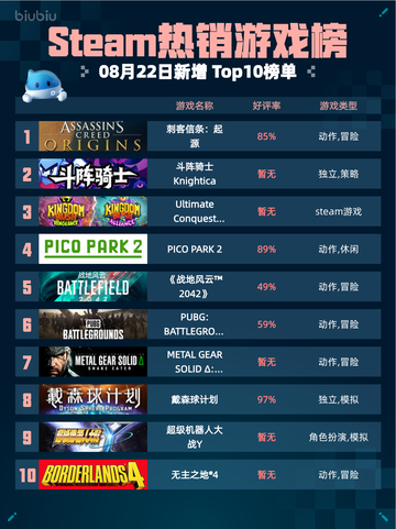 🔥Steam热销游戏榜！《刺客信条：起源》强势登顶💥截图1