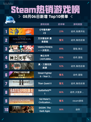 🔥《守望先锋® 2》登顶Steam热销榜！💥截图1