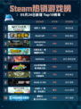 Steam热销游戏榜巫师 3：狂猎登顶