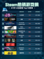 🔥Steam热销游戏榜七日世界登顶！