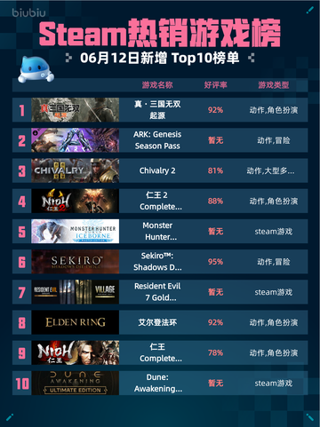 💥Steam热销游戏榜真・三国无双起源登顶🔥截图1