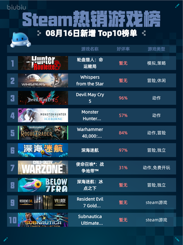 🔥Steam热销游戏榜轮盘猎人登顶命运赌局🎲截图1