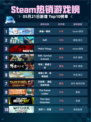 Steam热销游戏榜麻雀一番街登顶