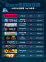 Steam热销游戏榜多重人生登顶🔥💥超神游戏等你来战！