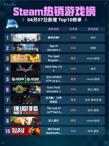 Steam热销游戏榜使命召唤®登顶截图1