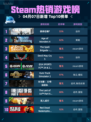 Steam热销游戏榜使命召唤®登顶