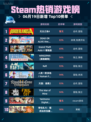 Steam热销游戏榜无主之地4登顶🔥🔥🔥