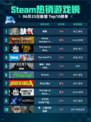 Steam热销游戏榜缺氧登顶🔥🔥🔥
