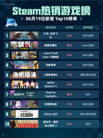 🔥Steam热销游戏榜方舟: 生存飞升登顶🎉截图1