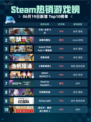 🔥Steam热销游戏榜方舟: 生存飞升登顶🎉